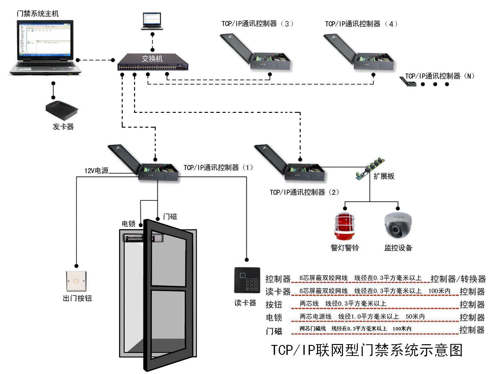 用智能門禁監(jiān)控刷卡系統(tǒng)，增強安全保障